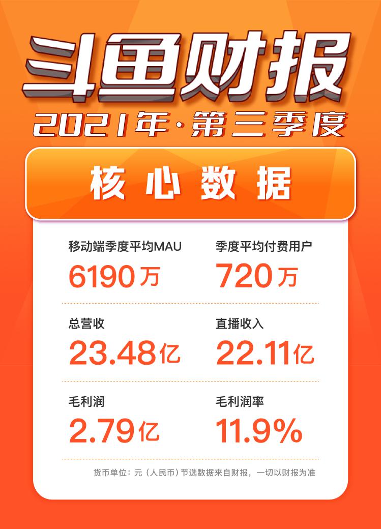 斗魚第三季度移動端季度平均MAU再創(chuàng)歷史新高，內(nèi)容價值實現(xiàn)正循環(huán)