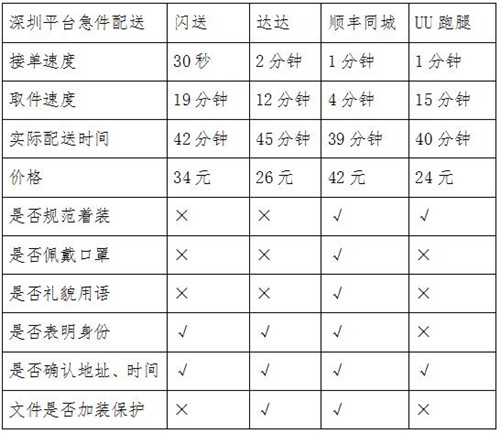 同城急送你該怎么選？看記者實測結(jié)果