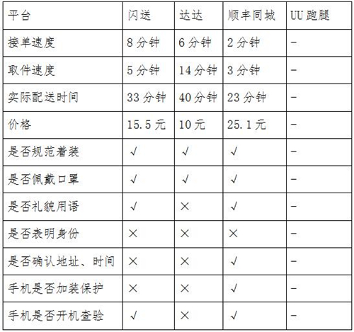同城急送你該怎么選？看記者實測結(jié)果