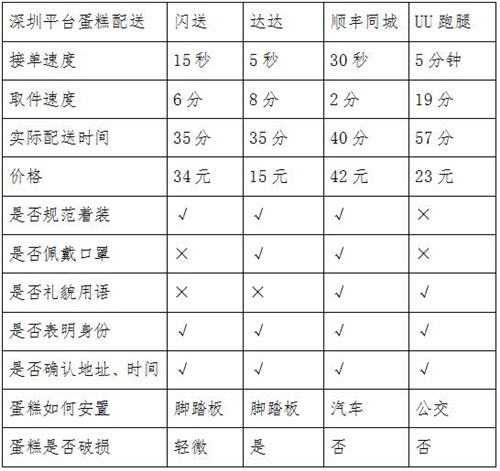 同城急送你該怎么選？看記者實測結(jié)果