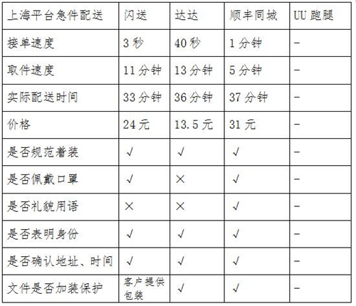 同城急送你該怎么選？看記者實測結(jié)果