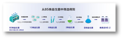 微生態(tài)護(hù)膚時代來臨 華熙生物化妝品級原料新品Biobloom?出擊新賽道
