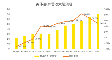 三季度再超預(yù)期，數(shù)據(jù)中心成為英偉達(dá)強(qiáng)勁業(yè)績最大推手