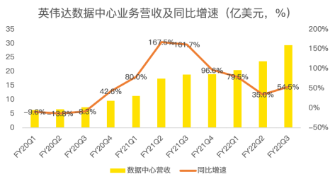 三季度再超預(yù)期，數(shù)據(jù)中心成為英偉達(dá)強(qiáng)勁業(yè)績最大推手