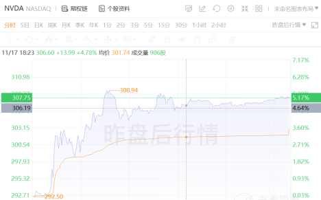 三季度再超預(yù)期，數(shù)據(jù)中心成為英偉達(dá)強(qiáng)勁業(yè)績最大推手