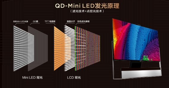 兼具LCD、OLED的技術(shù)優(yōu)勢(shì)，QD-Mini LED才是下一代大屏顯示技術(shù)