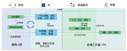 AI賦能基層醫(yī)療，科大訊飛助力慢病管理按下加速鍵