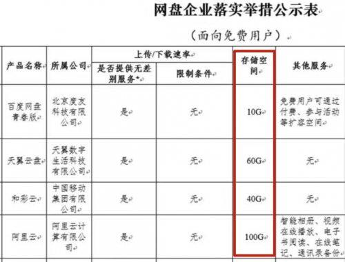 《公約》打破網(wǎng)盤內(nèi)卷？天翼云盤打算這么干