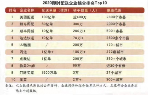兩年內(nèi)市占翻4倍，順豐同城成為僅次于美餓的新勢力