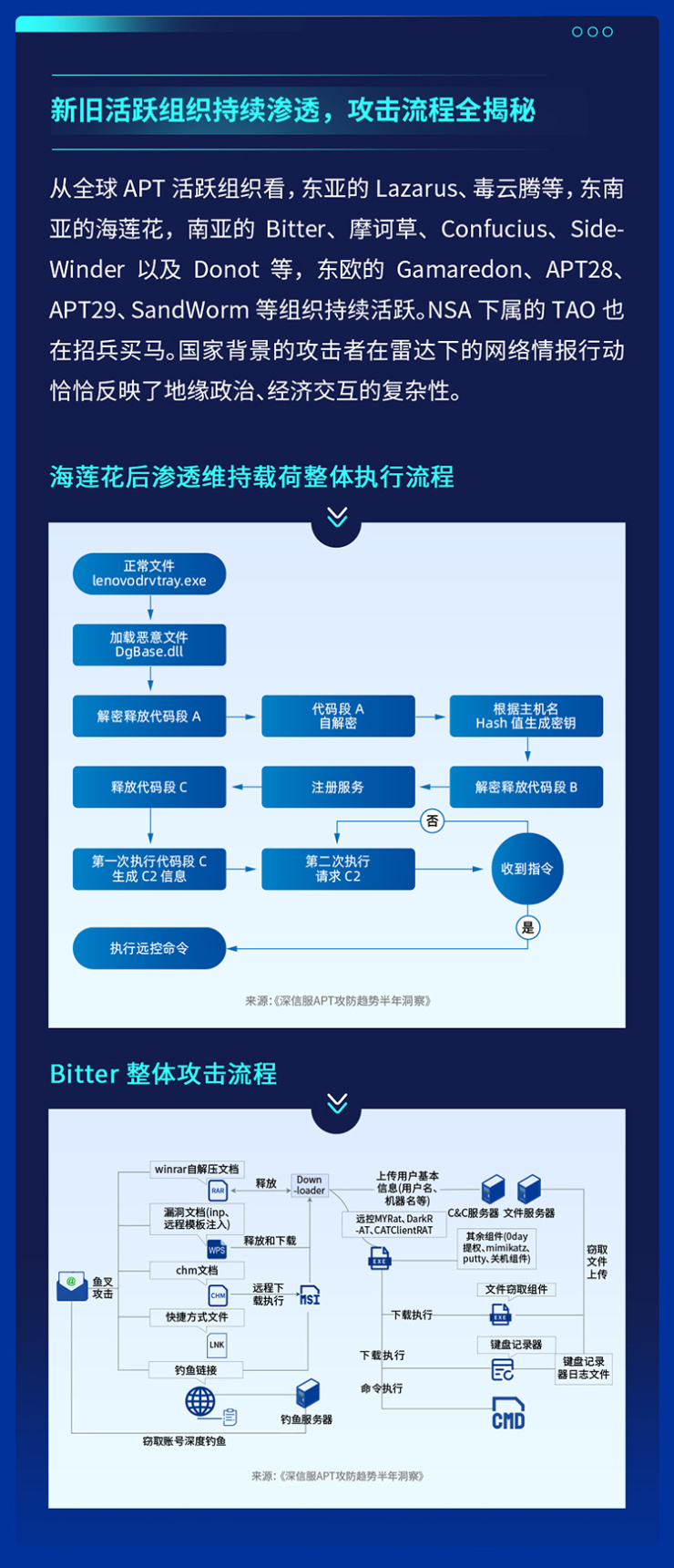 供應(yīng)鏈安全隱患迫在眉睫，2021年全球APT攻擊暗藏何種趨勢(shì)？