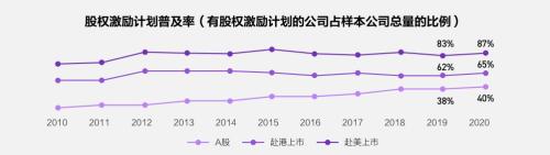 富途ESOP：重磅首發(fā)！解讀《2021年股權(quán)激勵(lì)研究報(bào)告》