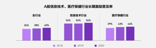 富途ESOP：重磅首發(fā)！解讀《2021年股權(quán)激勵(lì)研究報(bào)告》