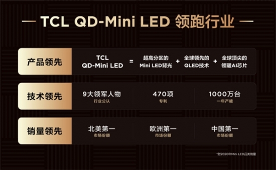 QD-Mini LED賽道王者！TCL實(shí)現(xiàn)產(chǎn)品、技術(shù)、銷量全方位領(lǐng)跑