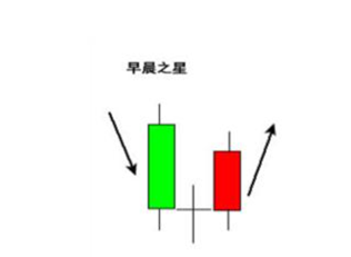 博眾投資知識(shí)欄目重磅發(fā)布：早晨之星是什么意思？待漲需要注意這幾點(diǎn)！