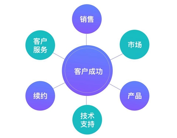 B+輪融資后，探馬SCRM跟大家聊聊客戶(hù)成功對(duì)SaaS企業(yè)到底有多重要？