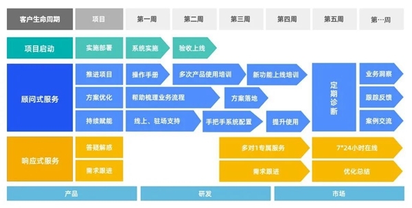 B+輪融資后，探馬SCRM跟大家聊聊客戶(hù)成功對(duì)SaaS企業(yè)到底有多重要？