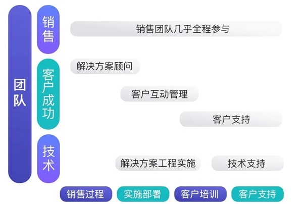 B+輪融資后，探馬SCRM跟大家聊聊客戶(hù)成功對(duì)SaaS企業(yè)到底有多重要？