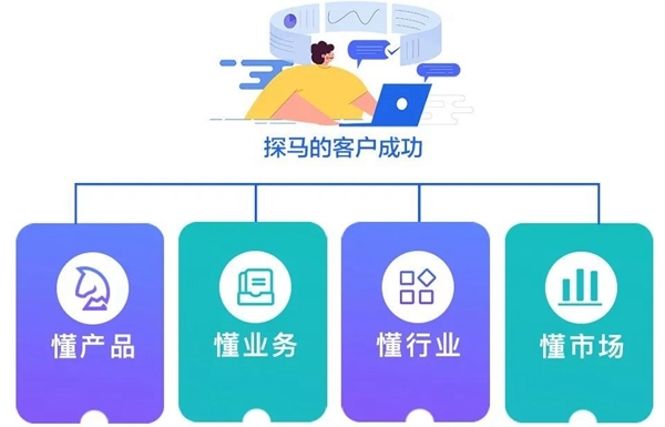 B+輪融資后，探馬SCRM跟大家聊聊客戶(hù)成功對(duì)SaaS企業(yè)到底有多重要？