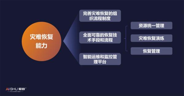 提升災(zāi)難恢復(fù)能力，愛數(shù)AnyBackup新品重磅發(fā)布