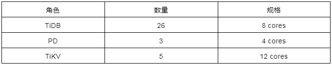 TiDB 5.3 發(fā)版 —— 跨越可觀測性鴻溝，實現(xiàn) HTAP 性能和穩(wěn)定性的新飛躍