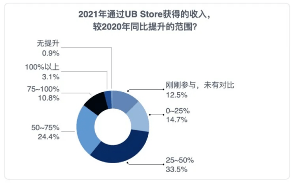 《2021中國RPA開發(fā)者調(diào)研報(bào)告》重磅發(fā)布！UB Store持續(xù)賦能開發(fā)者生態(tài)