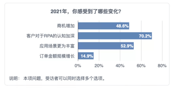 《2021中國RPA開發(fā)者調(diào)研報(bào)告》重磅發(fā)布！UB Store持續(xù)賦能開發(fā)者生態(tài)