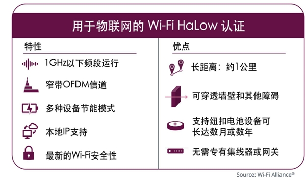 Wi-Fi聯(lián)盟面向長距低耗物聯(lián)網(wǎng)設備全新發(fā)布HaLow認證程序