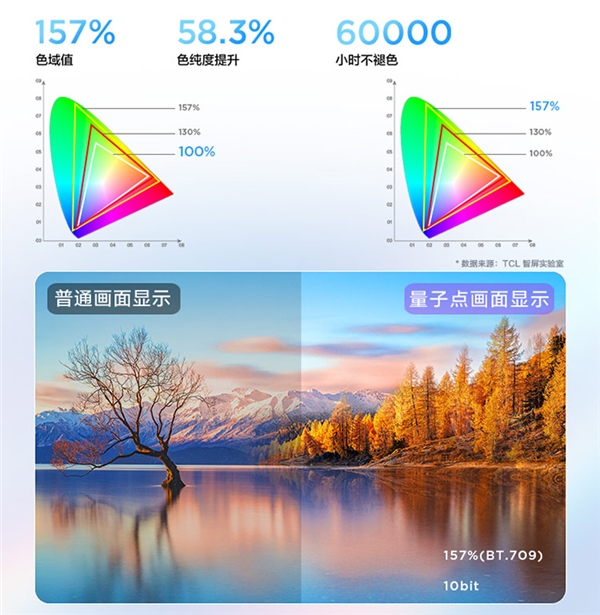 第六代量子點(diǎn)技術(shù)加持，TCL P12智屏畫質(zhì)實(shí)在驚艷