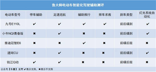 魯大師電動車智能化測評報告第九期