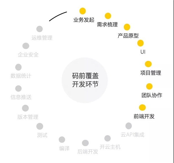 碼前原型設(shè)計工具，有點厲害