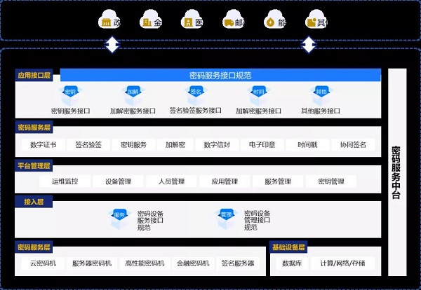 深圳CA新一代云密碼服務(wù)平臺(tái)——云密碼資源池正式發(fā)布！