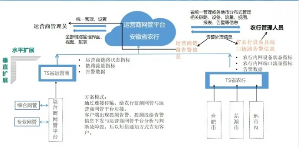 監(jiān)控易攜手三大運營商，助推安徽省農(nóng)行三級網(wǎng)扁平化管理