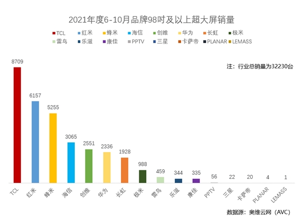 超大屏戰(zhàn)略見(jiàn)成效！TCL成98巨幕市場(chǎng)銷(xiāo)量冠軍