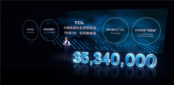 超大屏戰(zhàn)略見(jiàn)成效！TCL成98巨幕市場(chǎng)銷(xiāo)量冠軍