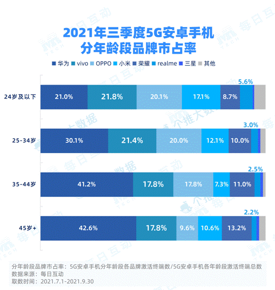 每日互動大數(shù)據(jù)發(fā)布：5G手機市占率穩(wěn)步增長 iPhone重回最佳態(tài)勢