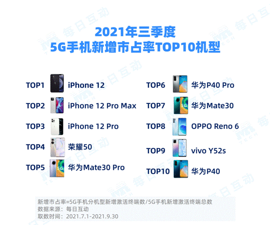 每日互動大數(shù)據(jù)發(fā)布：5G手機市占率穩(wěn)步增長 iPhone重回最佳態(tài)勢
