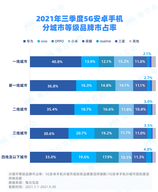 每日互動大數(shù)據(jù)發(fā)布：5G手機市占率穩(wěn)步增長 iPhone重回最佳態(tài)勢