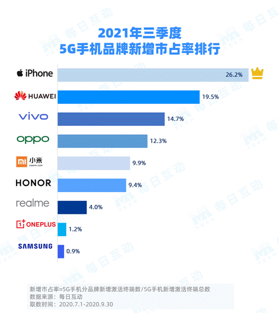 每日互動大數(shù)據(jù)發(fā)布：5G手機市占率穩(wěn)步增長 iPhone重回最佳態(tài)勢