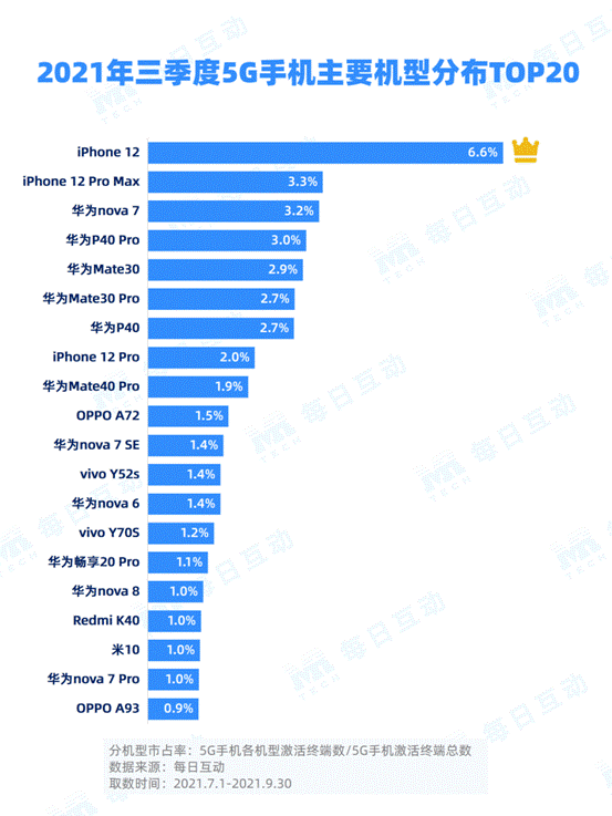 每日互動大數(shù)據(jù)發(fā)布：5G手機市占率穩(wěn)步增長 iPhone重回最佳態(tài)勢