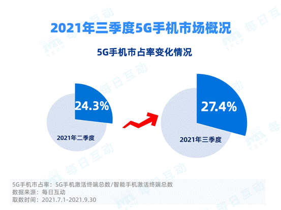 每日互動大數(shù)據(jù)發(fā)布：5G手機市占率穩(wěn)步增長 iPhone重回最佳態(tài)勢