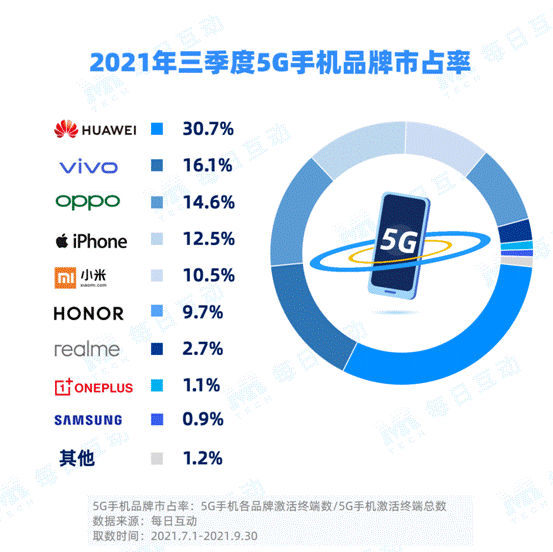 每日互動大數(shù)據(jù)發(fā)布：5G手機市占率穩(wěn)步增長 iPhone重回最佳態(tài)勢