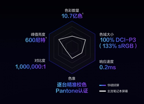 OLED筆記本電腦哪個(gè)好？華碩好屏以全新視界領(lǐng)跑筆電領(lǐng)域
