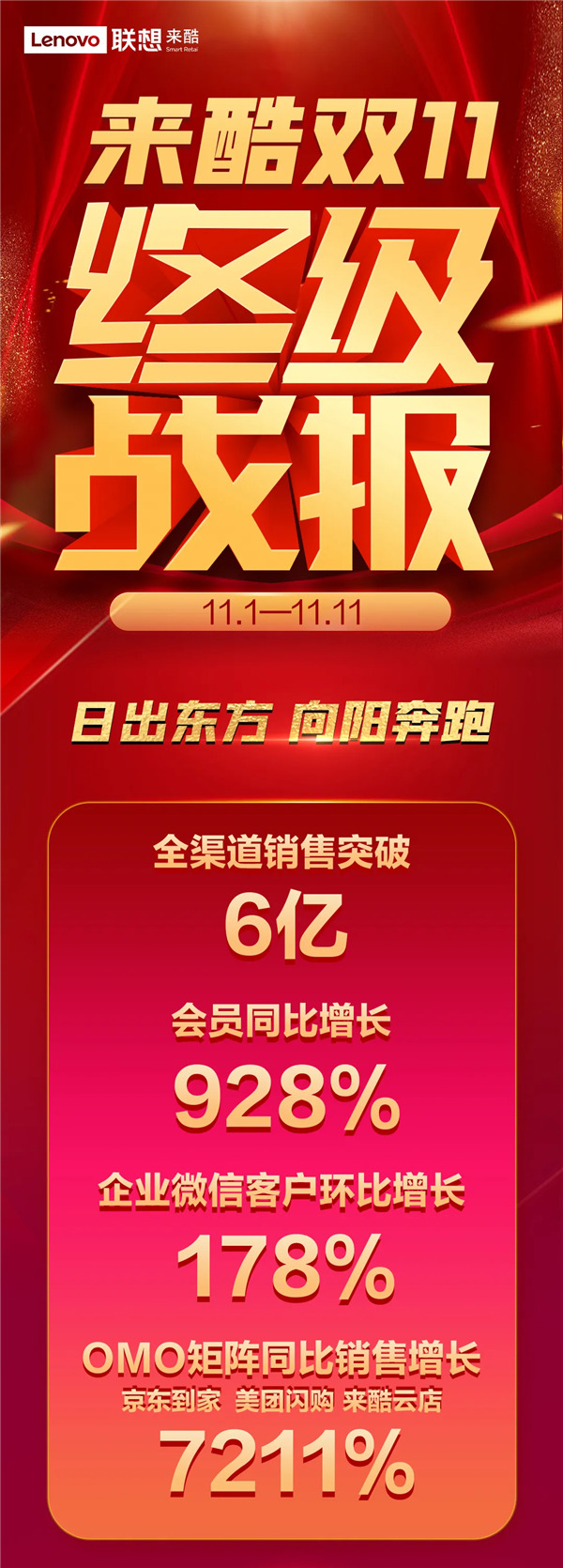 來酷雙十一終極戰(zhàn)報(bào)重磅出爐，日出東方向陽奔跑