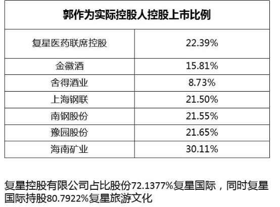 致力科技與文化的協(xié)同發(fā)展，復(fù)星國(guó)際郭廣昌以身作則