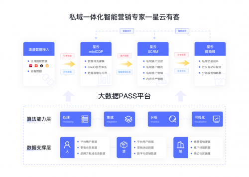 聚焦餐飲品牌數(shù)字化，COMMUNE聯(lián)合星云有客，實(shí)現(xiàn)品牌突破