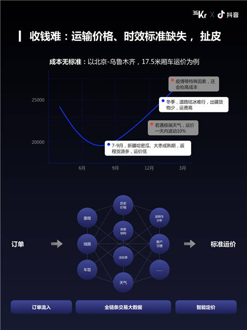 福佑卡車創(chuàng)始人單丹丹：產(chǎn)業(yè)互聯(lián)網(wǎng)效率制勝，公路貨運(yùn)“標(biāo)準(zhǔn)化”演進(jìn)｜WISE2021新經(jīng)濟(jì)之王大會