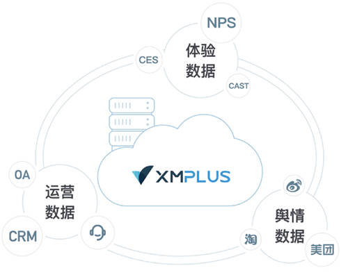 聚焦客戶體驗(yàn)，助力企業(yè)增長，體驗(yàn)家XMPlus簽約多家知名企業(yè)