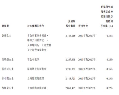 富途ESOP：三年跑出百億市值，后起之秀順豐同城做對了什么？