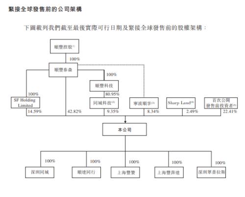 富途ESOP：三年跑出百億市值，后起之秀順豐同城做對了什么？