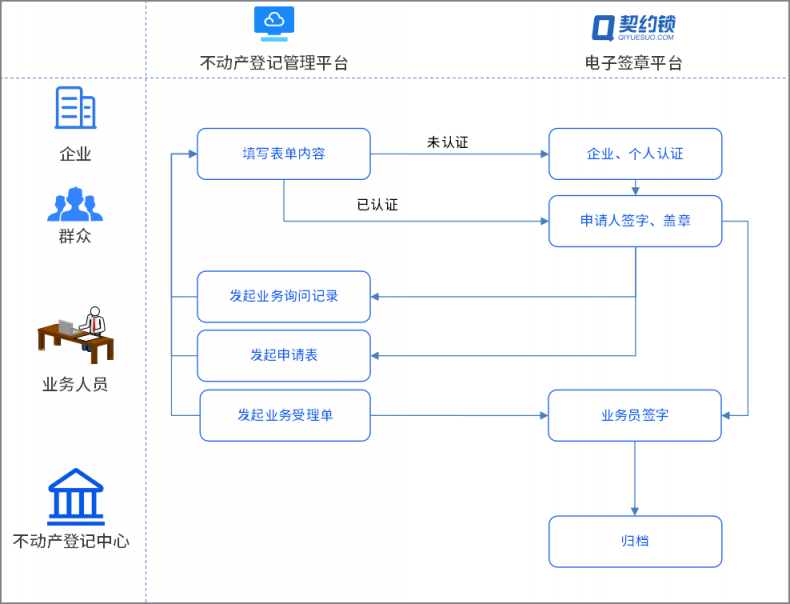 不動產(chǎn)登記引入電子簽章，在線簽發(fā)證照證明，信息自主查詢、下載